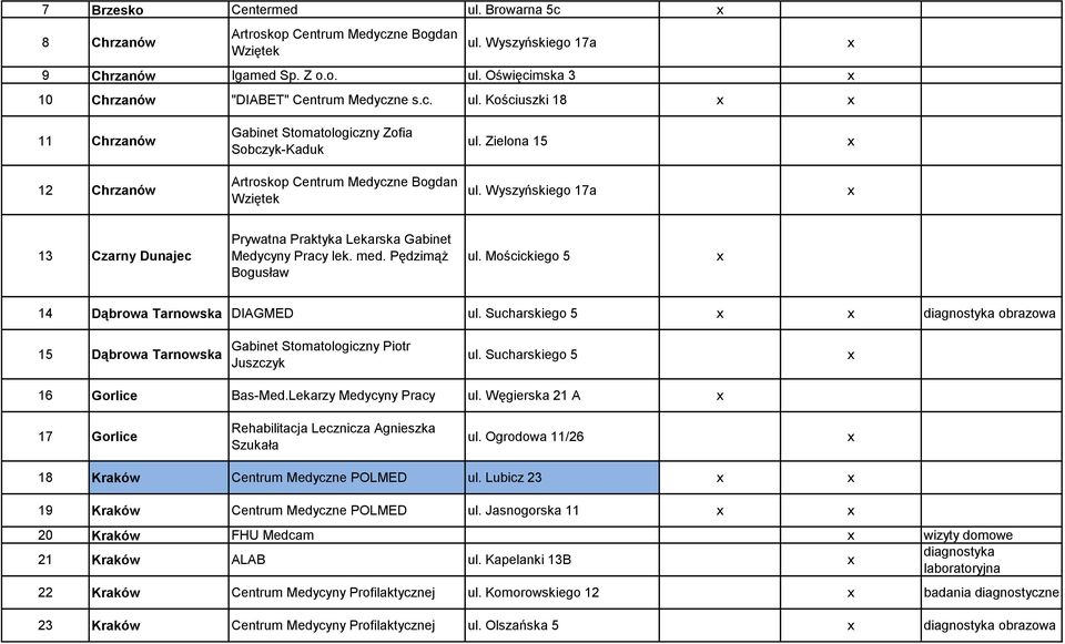 Mościckiego 5 14 Dąbrowa Tarnowska DIAGMED ul. Sucharskiego 5 obrazowa 15 Dąbrowa Tarnowska Gabinet Stomatologiczny Piotr Juszczyk ul. Sucharskiego 5 16 Gorlice Bas-Med.Lekarzy Medycyny Pracy ul.