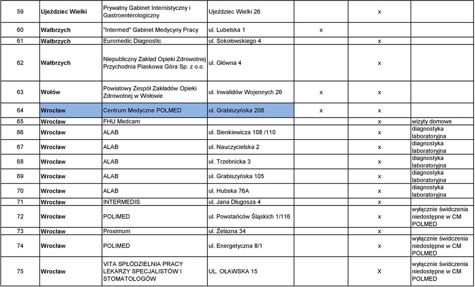 Inwalidów Wojennych 26 64 Wrocław Centrum Medyczne ul. Grabiszyńska 208 65 Wrocław FHU Medcam wizyty domowe 66 Wrocław ALAB ul. Sienkiewicza 108 /110 67 Wrocław ALAB ul.