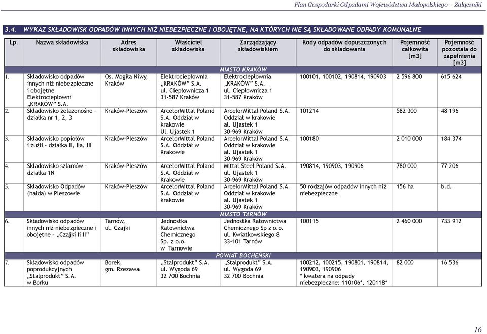 Składowisko szlamów działka 1N 5. Składowisko Odpadów (hałda) w Pleszowie 6. Składowisko odpadów innych niŝ niebezpieczne i obojętne Czajki Ii II 7. Składowisko odpadów poprodukcyjnych Stalprodukt S.
