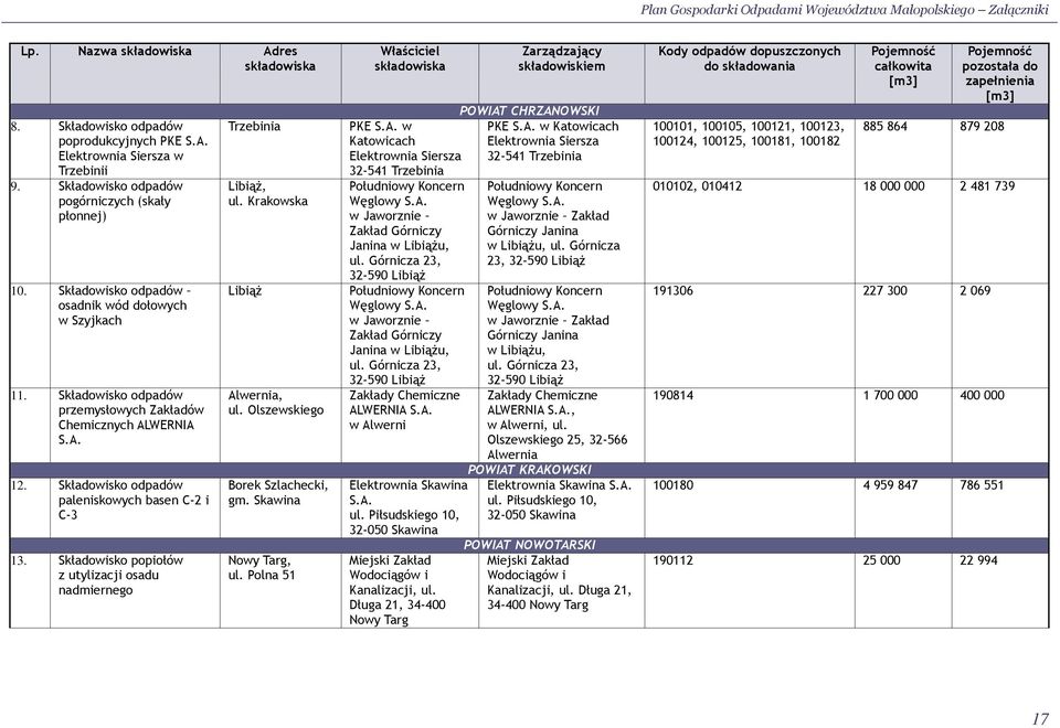 Składowisko popiołów z utylizacji osadu nadmiernego Trzebinia LibiąŜ, ul. Krakowska LibiąŜ Alwernia, ul. Olszewskiego Borek Szlachecki, gm. Skawina Nowy Targ, ul.