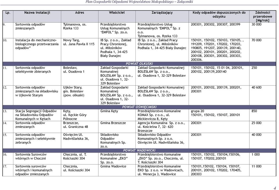 Sortownia odpadów zmieszanych 15. Sortownia odpadów zmieszanych i selektywnie zebranych 16. Sortownia Surowców wtórnych w Choczni 17.