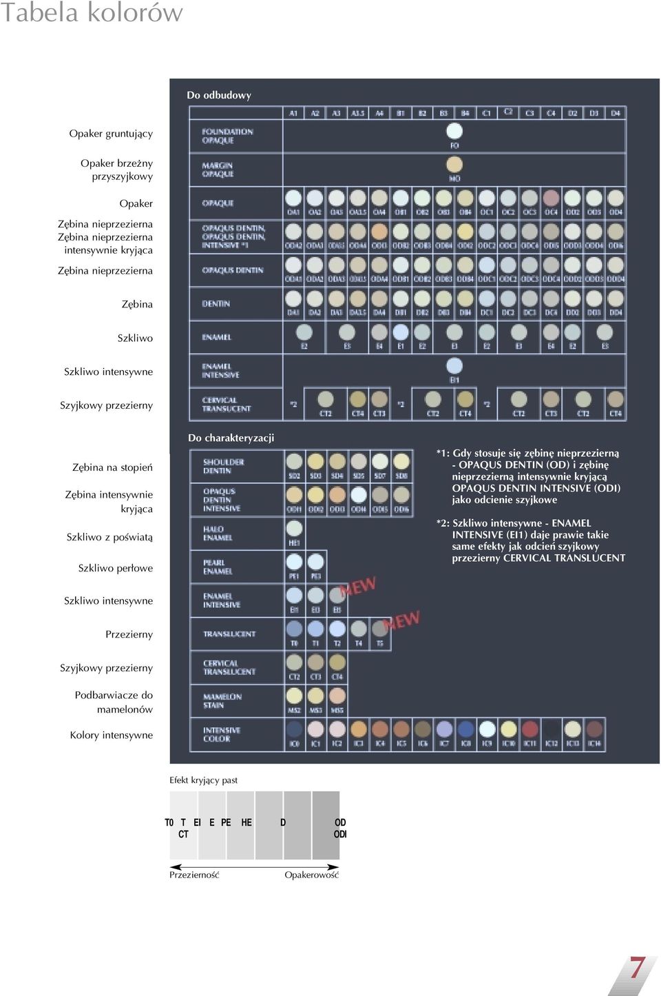 i zëbinë nieprzeziernå intensywnie kryjåcå OPAQUS DENTIN INTENSIVE (ODI) jako odcienie szyjkowe *2: Szkliwo intensywne - ENAMEL INTENSIVE (EI1) daje prawie takie same efekty jak odcieë