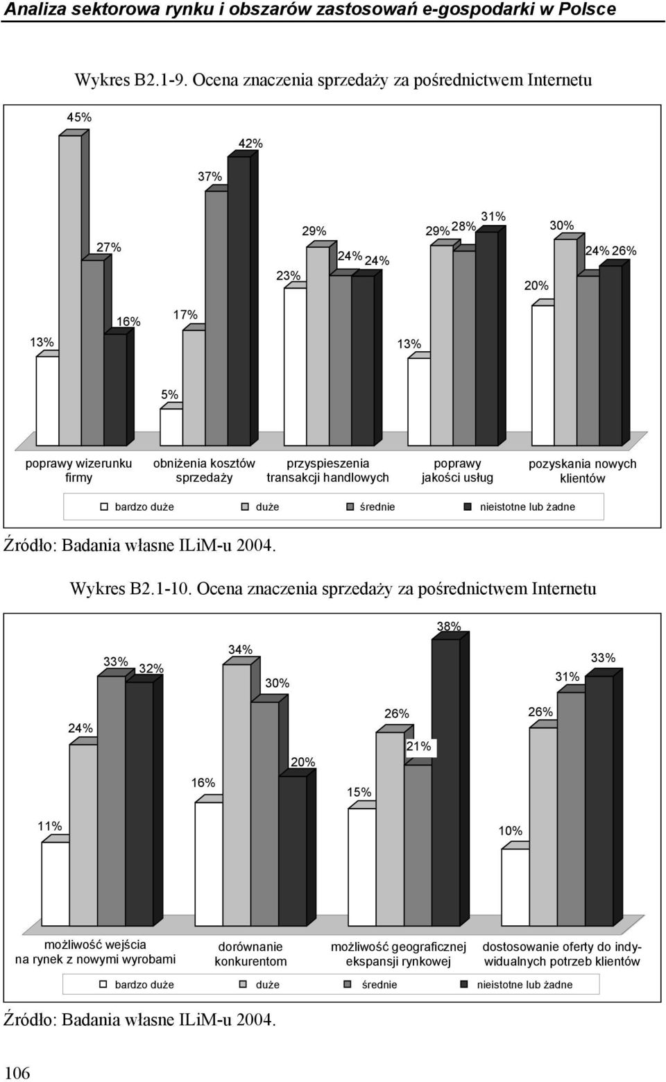 transakcji handlowych poprawy jakości usług pozyskania nowych klientów bardzo duże duże średnie nieistotne lub żadne Źródło: Badania własne ILiM-u 2004. Wykres B2.1-10.