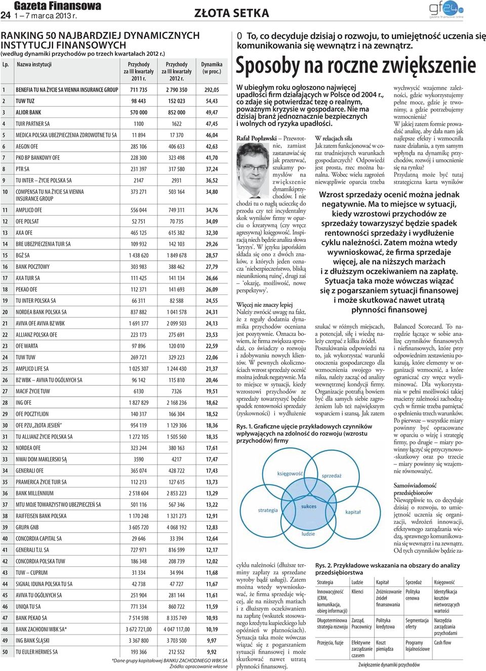 ) 1 BENEFIA TU NA ŻYCIE SA VIENNA INSURANCE GROUP 711 735 2 790 350 292,05 2 TUW TUZ 98 443 152 023 54,43 3 ALIOR BANK 570 000 852 000 49,47 4 TUIR PARTNER SA 1100 1622 47,45 5 MEDICA POLSKA