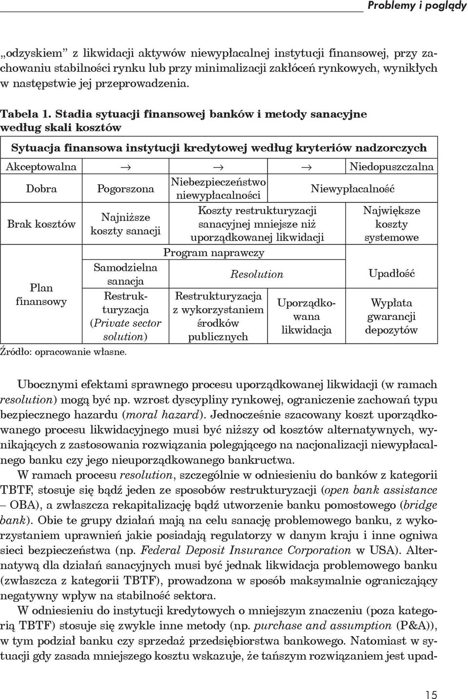 Stadia sytuacji finansowej banków i metody sanacyjne według skali kosztów Sytuacja finansowa instytucji kredytowej według kryteriów nadzorczych Akceptowalna Niedopuszczalna Dobra Pogorszona