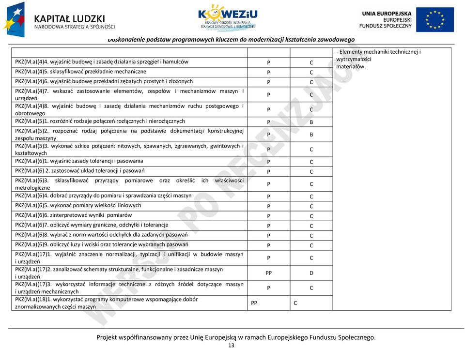 rozróżnić rodzaje połączeń rozłącznych i nierozłącznych B KZ(M.a)(5)2. rozpoznać rodzaj połączenia na podstawie dokumentacji konstrukcyjnej zespołu maszyny B KZ(M.a)(5)3.