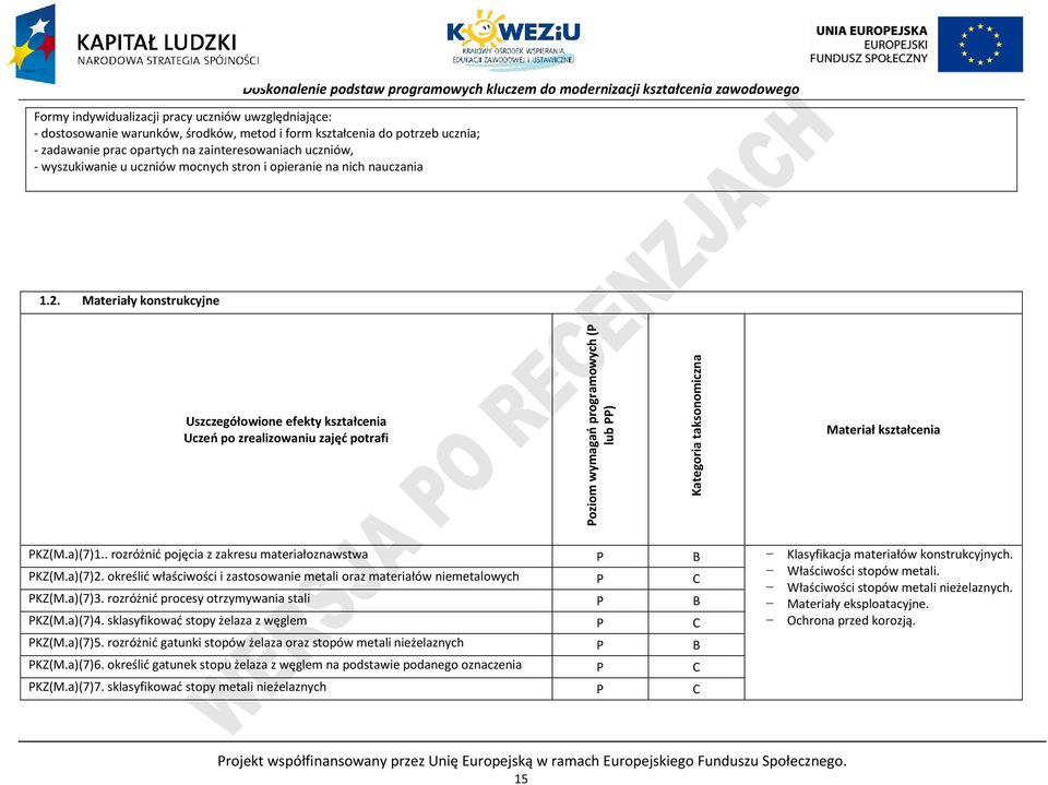 Materiały konstrukcyjne Uszczegółowione efekty kształcenia Uczeń po zrealizowaniu zajęć potrafi oziom wymagań programowych ( lub ) Kategoria taksonomiczna Materiał kształcenia KZ(M.a)(7)1.