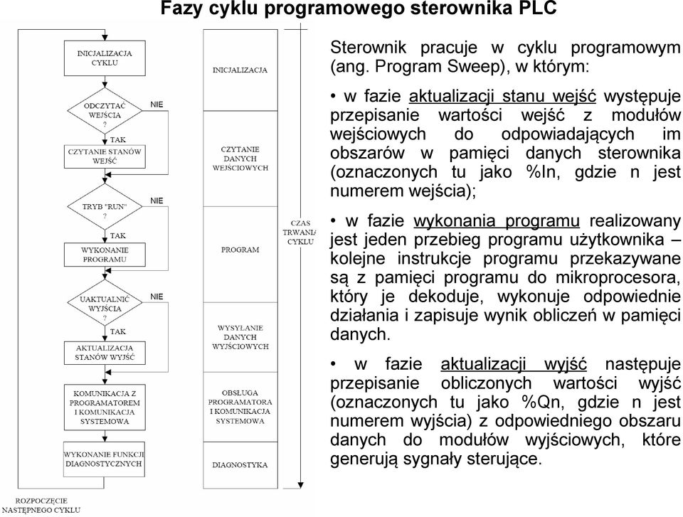 %In, gdzie n jest numerem wejścia); w fazie wykonania programu realizowany jest jeden przebieg programu użytkownika kolejne instrukcje programu przekazywane są z pamięci programu do mikroprocesora,