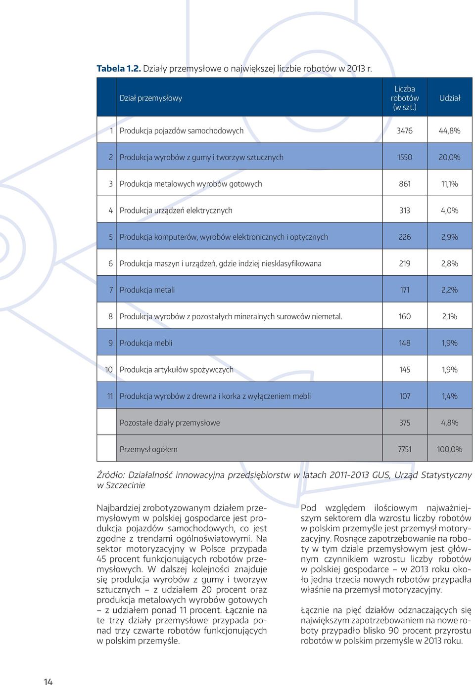 313 4,0% 5 Produkcja komputerów, wyrobów elektronicznych i optycznych 226 2,9% 6 Produkcja maszyn i urządzeń, gdzie indziej niesklasyfikowana 219 2,8% 7 Produkcja metali 171 2,2% 8 Produkcja wyrobów