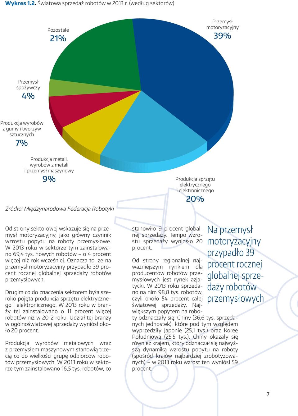 sprzętu elektrycznego i elektronicznego 20% Źródło: Międzynarodowa Federacja Robotyki Od strony sektorowej wskazuje się na przemysł motoryzacyjny, jako główny czynnik wzrostu popytu na roboty