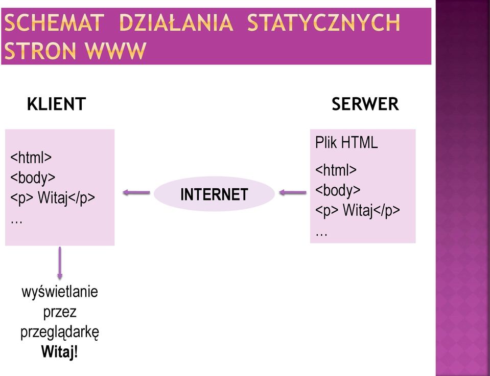 HTML <html> <body> <p>