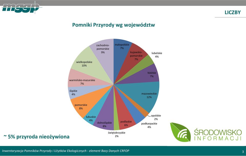 łódzkie 7% śląskie 4% mazowieckie 12% pomorskie 8% lubuskie 4% dolnośląskie 8%