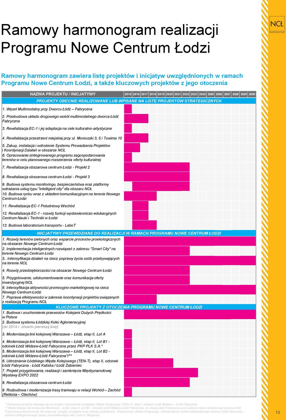 Węzeł Multimodalny przy Dworcu Łódź Fabryczna 2. Przebudowa układu drogowego wokół multimodalnego dworca Łódź Fabryczna 3. Rewitalizacja EC-1 i jej adaptacja na cele kulturalno-artystyczne 4.