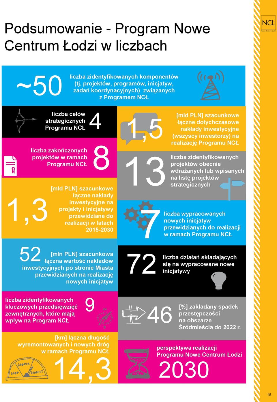 szacunkowe łączne nakłady inwestycyjne na projekty i inicjatywy przewidziane do realizacji w latach 2015-2030 1,5 [mld 13 liczba 7 PLN] szacunkowe łączne dotychczasowe nakłady inwestycyjne (wszyscy