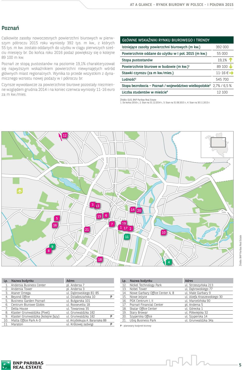 Poznań ze stopą pustostanów na poziomie 1,1% charakteryzował się najwyższym wskaźnikiem powierzchni niewynajętych wśród głównych miast regionalnych.