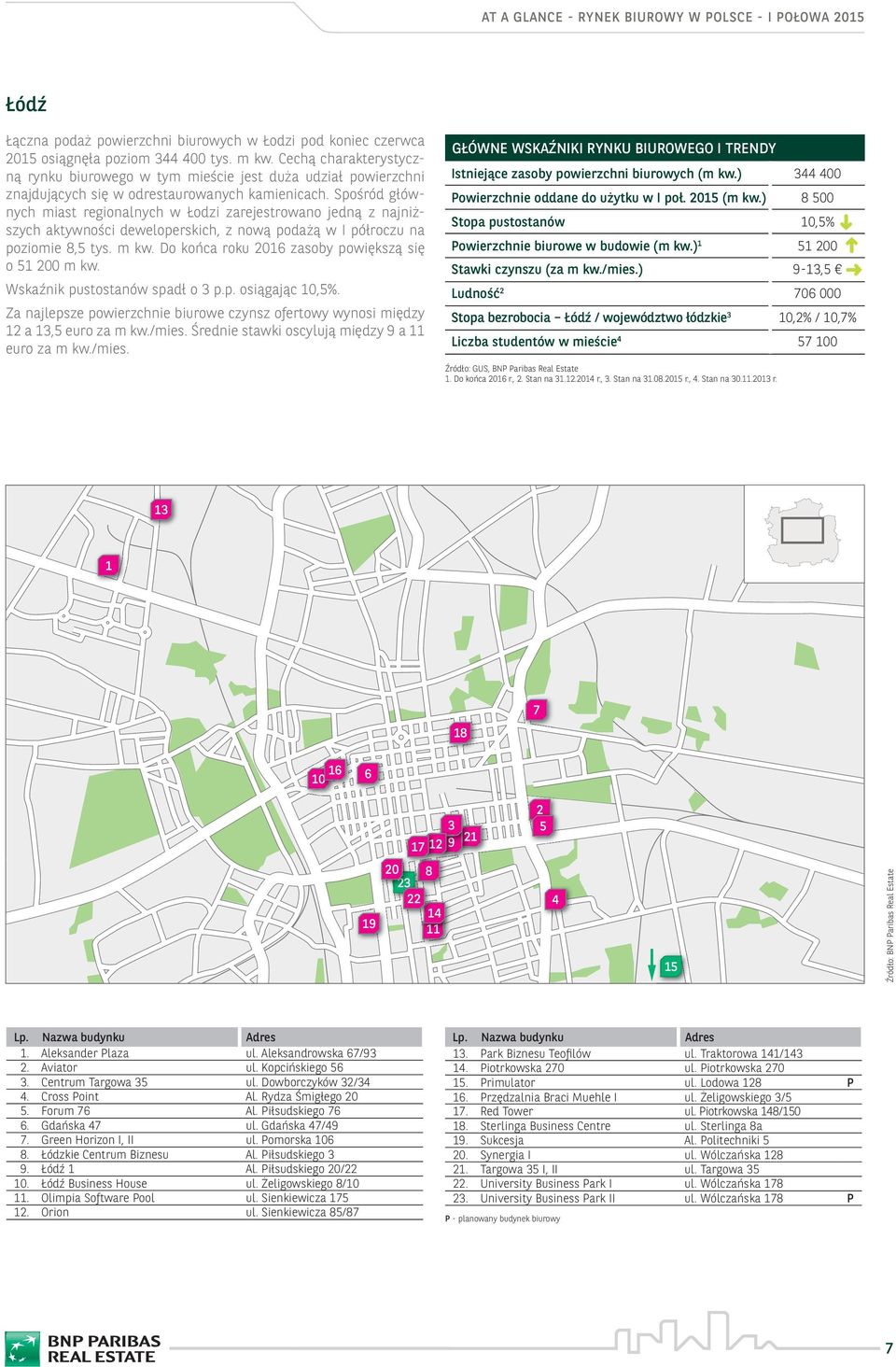 Spośród głównych miast regionalnych w Łodzi zarejestrowano jedną z najniższych aktywności deweloperskich, z nową podażą w I półroczu na poziomie, tys. m kw.