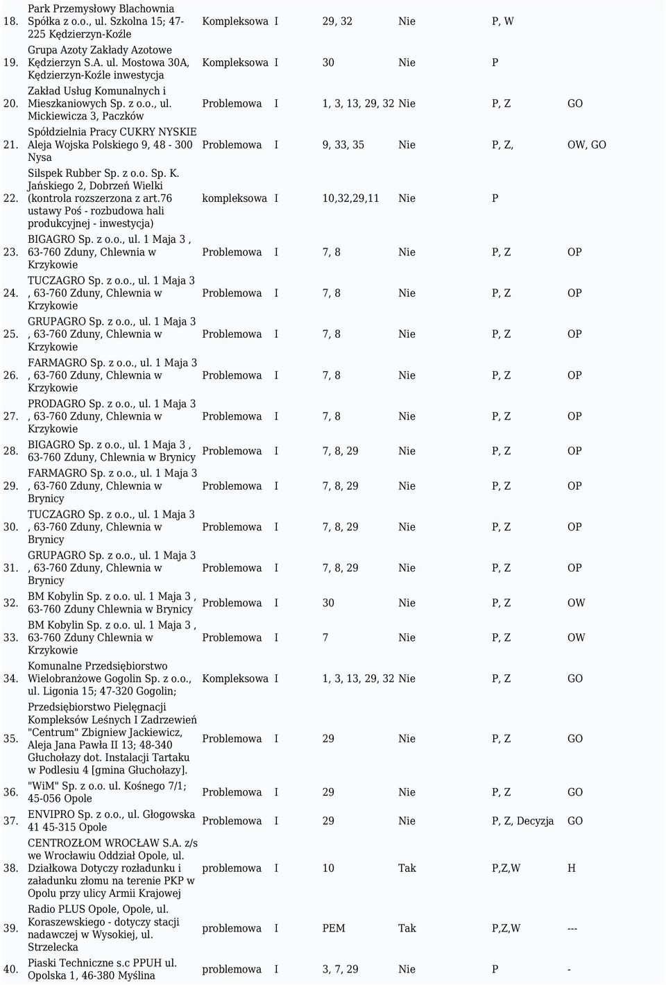 Mickiewicza 3, Paczków Spółdzielnia Pracy CUKRY NYSKIE Aleja Wojska Polskiego 9, 48-300 Nysa Silspek Rubber Sp. z o.o. Sp. K. Jańskiego 2, Dobrzeń Wielki (kontrola rozszerzona z art.