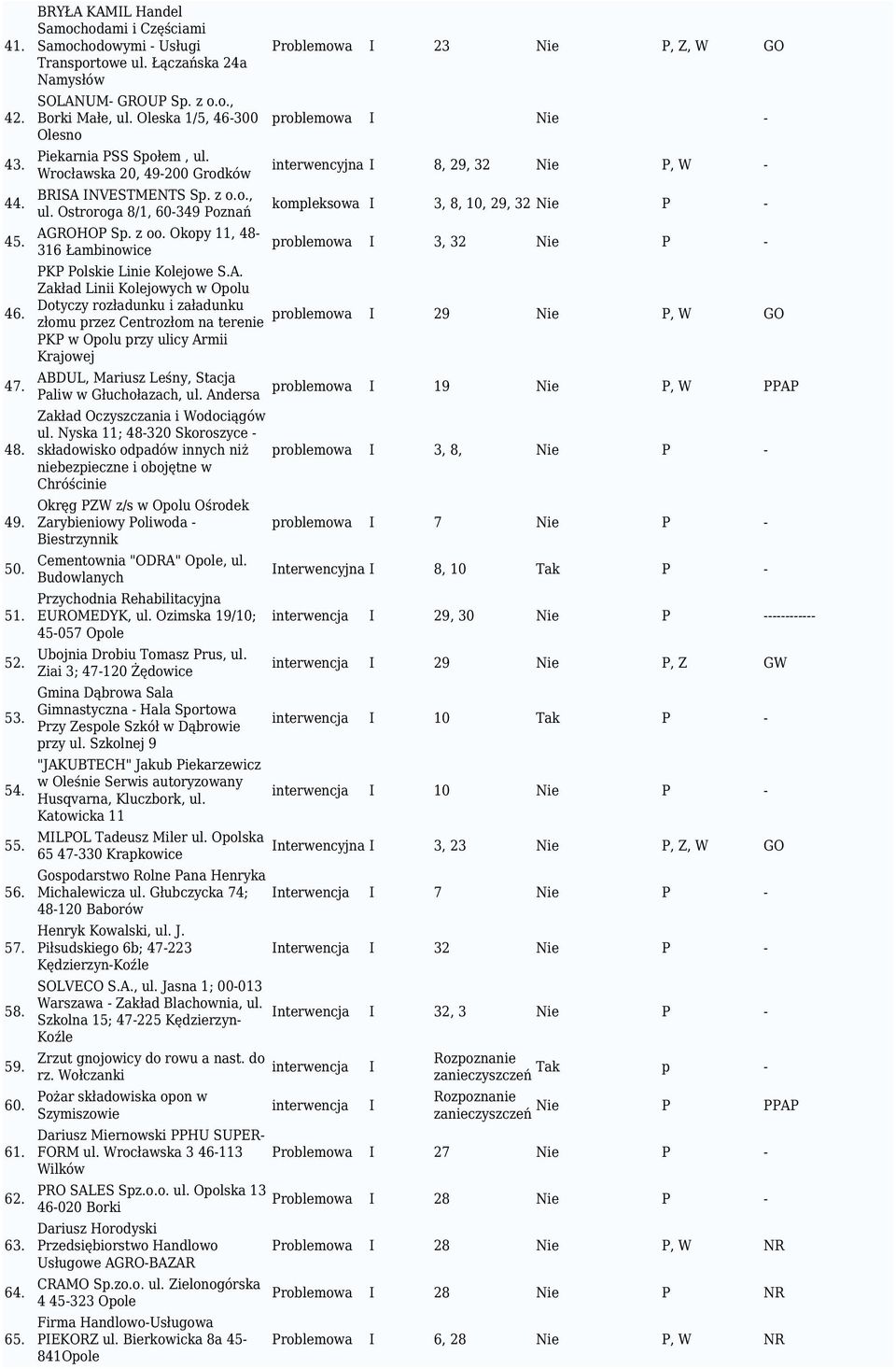 z oo. Okopy 11, 48-316 Łambinowice I 23 Nie P, Z, W GO problemowa I Nie - interwencyjna I 8, 29, 32 Nie P, W - kompleksowa I 3, 8, 10, 29, 32 Nie P - problemowa I 3, 32 Nie P - PKP Polskie Linie