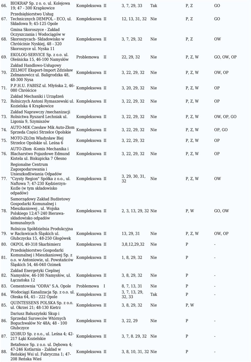 Nyska 11 EKOLOG-SERVICE Sp. z o.o. ul. Oleśnicka 15, 46-100 Namysłów Zakład Handlowo-Usługowy ZELMOT Eksport-Import Zdzisław Zelmanowicz ul. Baligrodzka 48, 48-300 Nysa P.P.H.U. FABISZ ul.