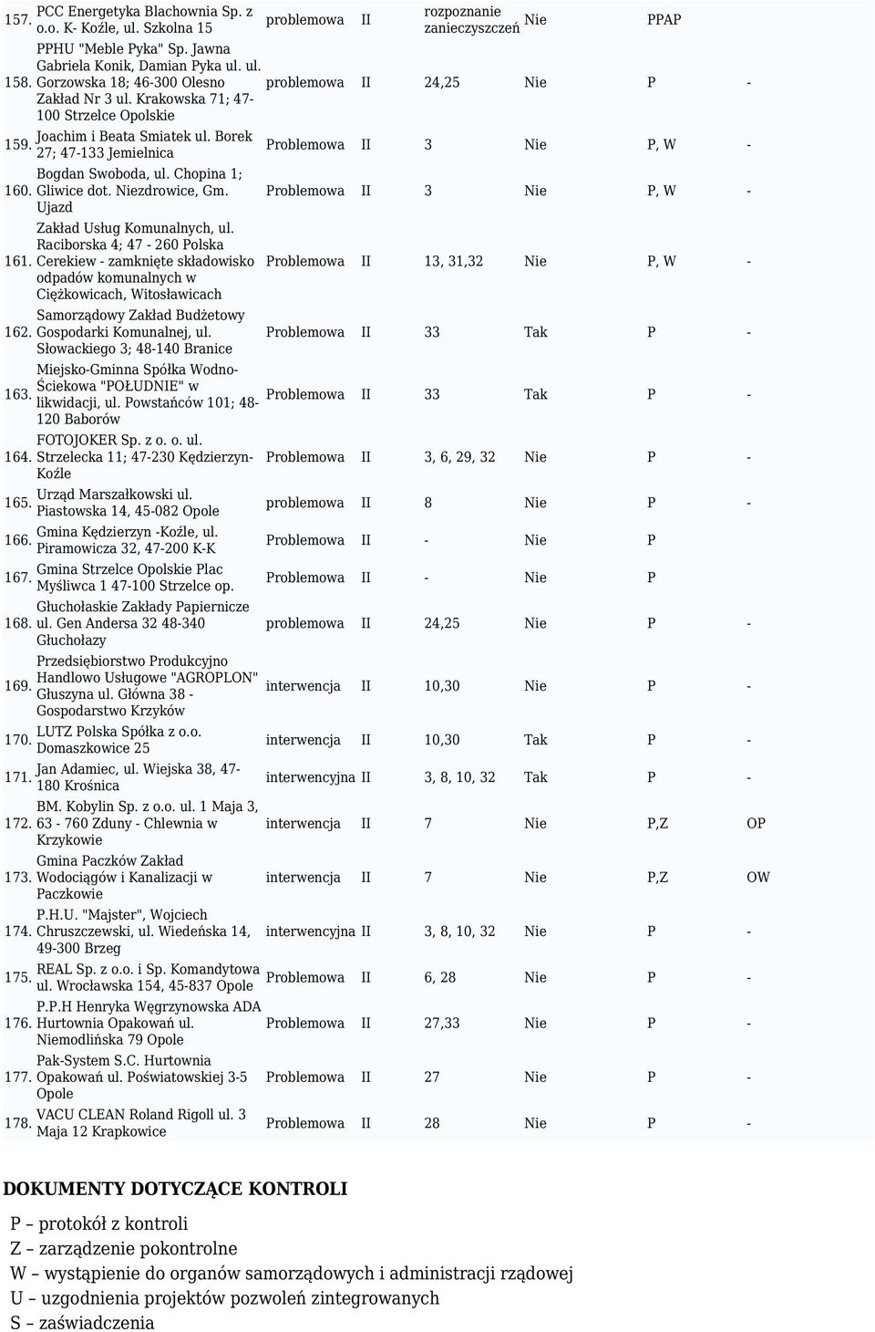 Chopina 1; 160. Gliwice dot. Niezdrowice, Gm. Ujazd Zakład Usług Komunalnych, ul. Raciborska 4; 47-260 Polska 161.