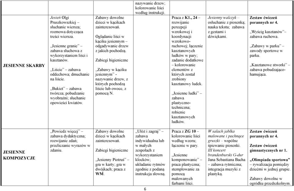 Zabiegi higieniczne Zabawy w kąciku jesiennym - nazywanie drzew, z których pochodzą liście lub owoce, z pomocą N. nazywanie drzew; kolorowanie liści według instrukcji. Praca z K1.