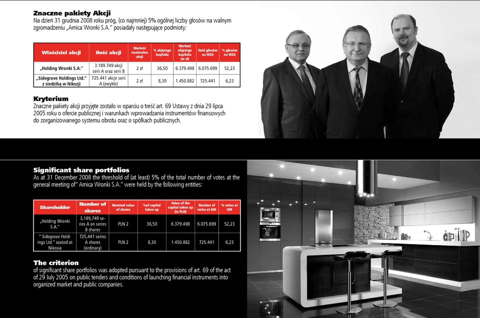 441 akcje serii A (zwykłe) Wartość nominalna akcji % objętego kapitału Wartość objętego kapitału (w zł) Ilość głosów na WZA % głosów na WZA 2 zł 36,50 6.379.498 6.075.699 52,23 2 zł 8,30 1.450.