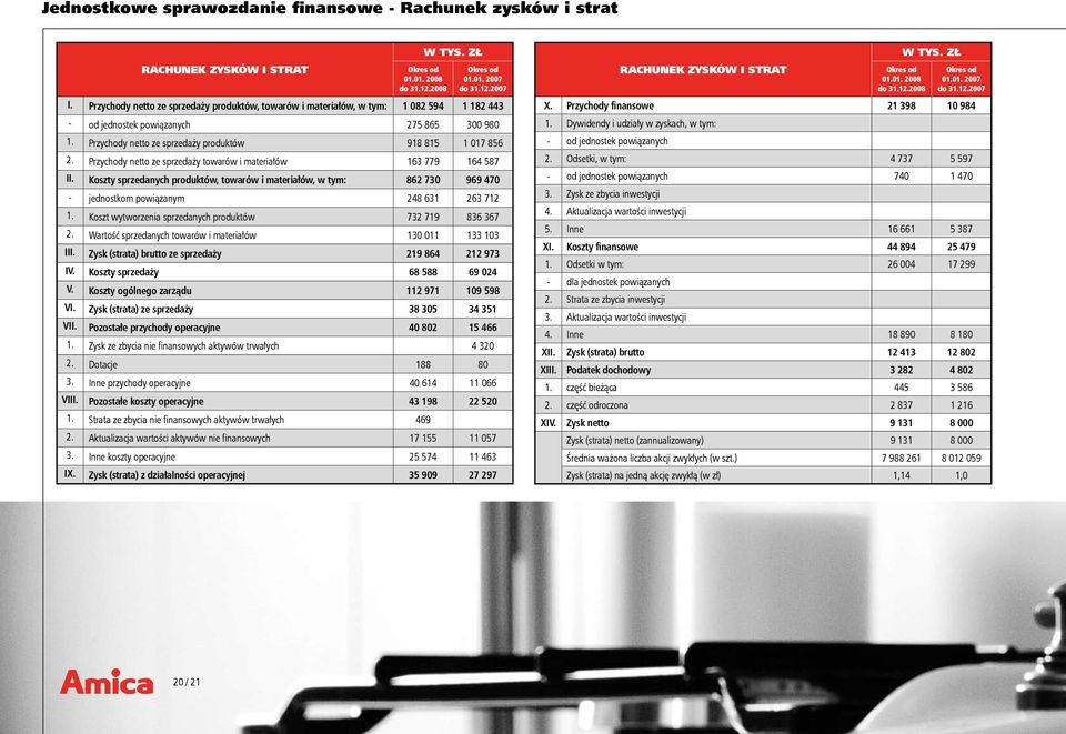 Przychody netto ze sprzedaży towarów i materiałów 163 779 164 587 II. Koszty sprzedanych produktów, towarów i materiałów, w tym: 862 730 969 470 - jednostkom powiązanym 248 631 263 712 1.