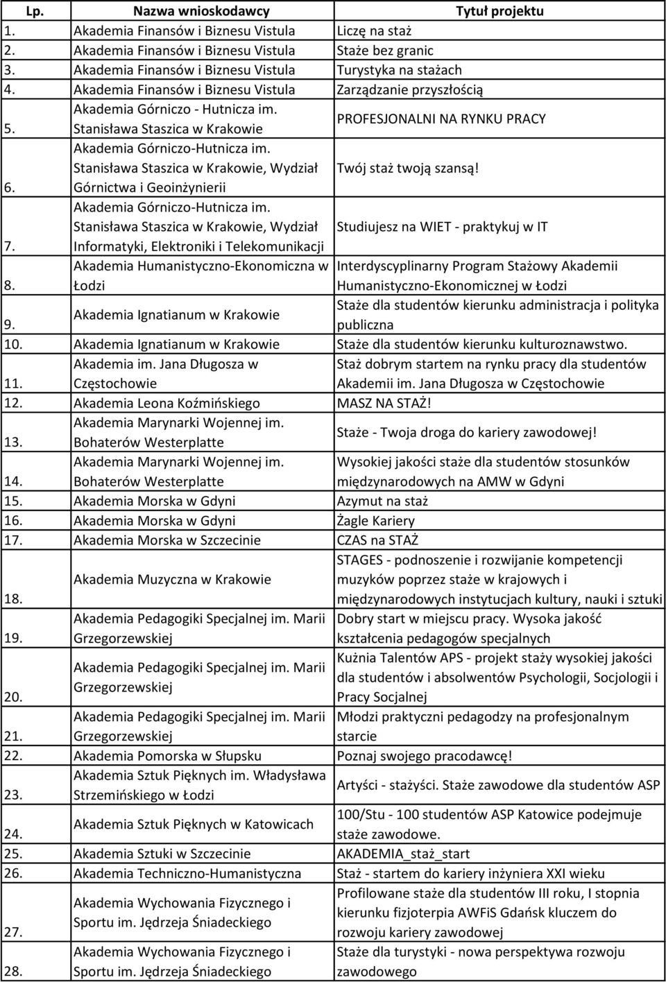 Stanisława Staszica w Krakowie PROFESJONALNI NA RYNKU PRACY Akademia Górniczo-Hutnicza im. Stanisława Staszica w Krakowie, Wydział Twój staż twoją szansą! 6.