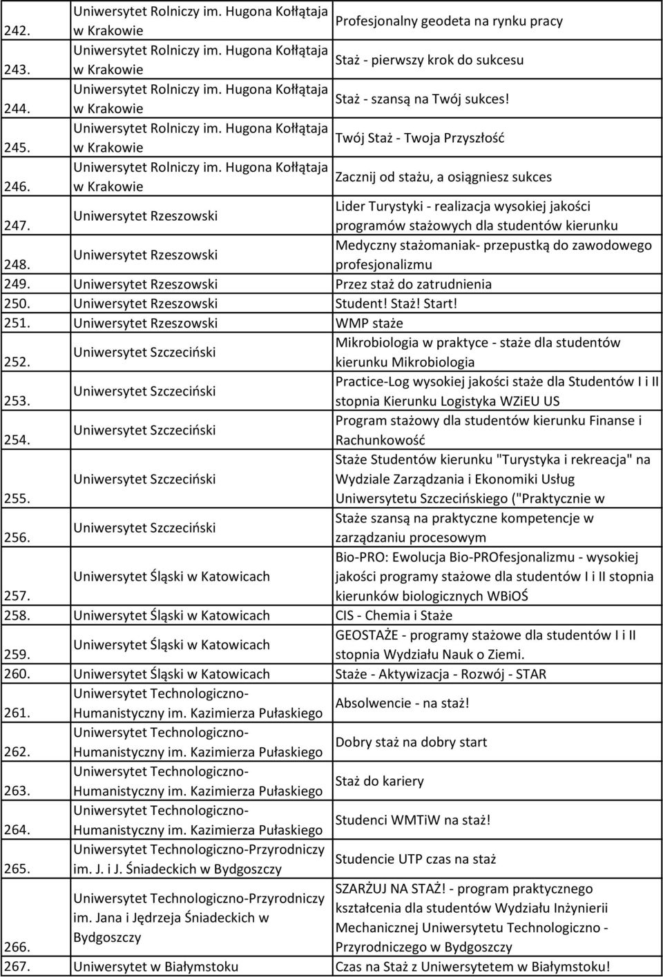 w Krakowie Uniwersytet Rolniczy im. Hugona Kołłątaja Zacznij od stażu, a osiągniesz sukces 246. w Krakowie Lider Turystyki - realizacja wysokiej jakości Uniwersytet Rzeszowski 247.