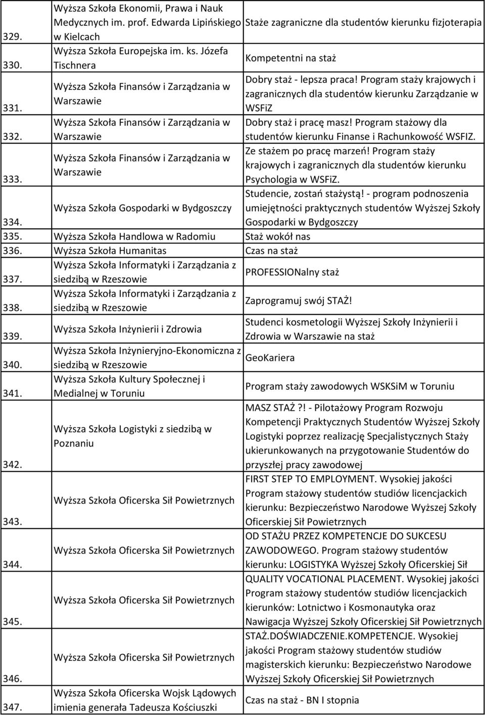 na staż Wyższa Szkoła Gospodarki w Bydgoszczy 334. 335. Wyższa Szkoła Handlowa w Radomiu Staż wokół nas 336. Wyższa Szkoła Humanitas Czas na staż Wyższa Szkoła Informatyki i Zarządzania z 337.