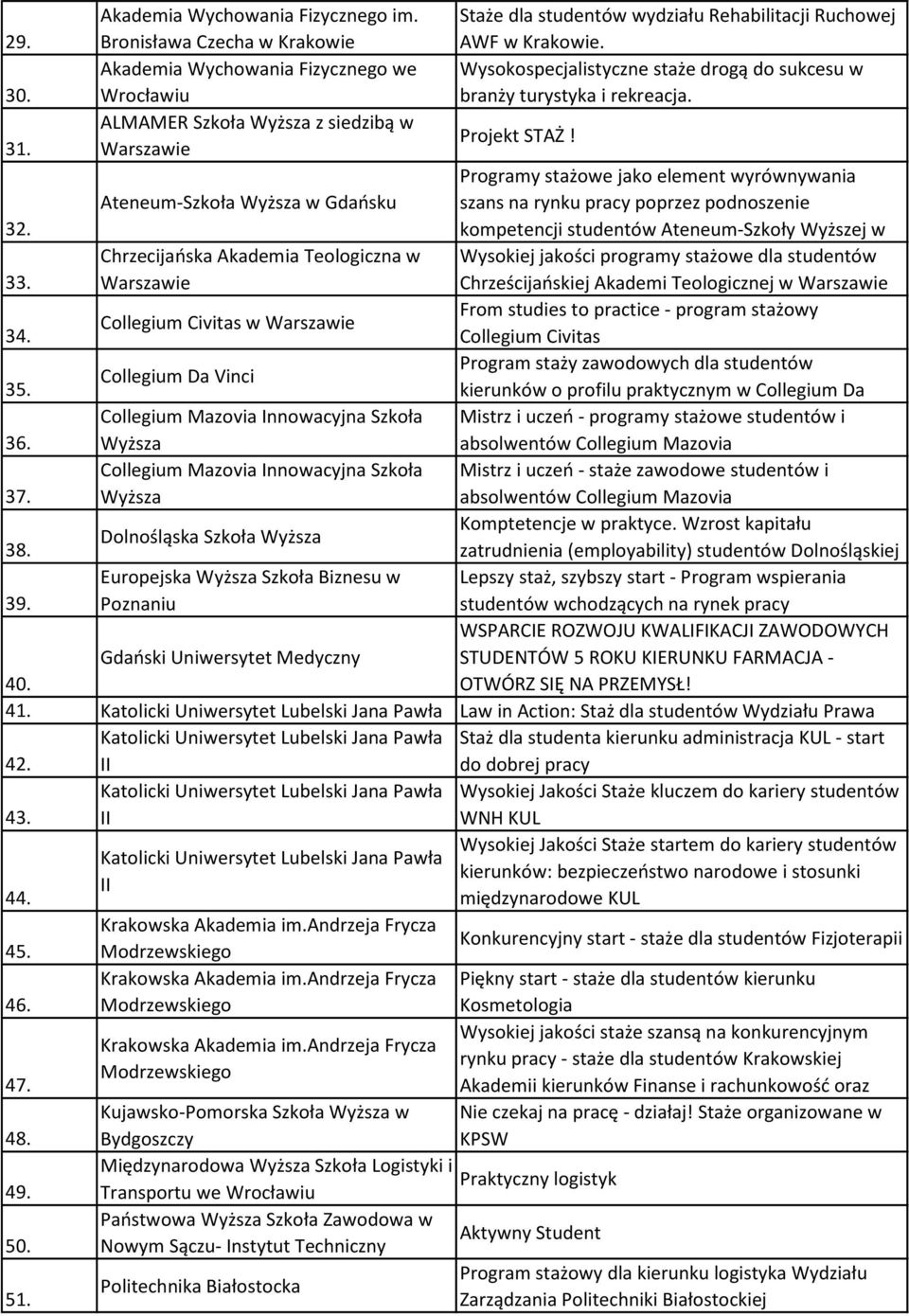 Collegium Da Vinci Collegium Mazovia Innowacyjna Szkoła Wyższa Collegium Mazovia Innowacyjna Szkoła Wyższa Dolnośląska Szkoła Wyższa Europejska Wyższa Szkoła Biznesu w Staże dla studentów wydziału