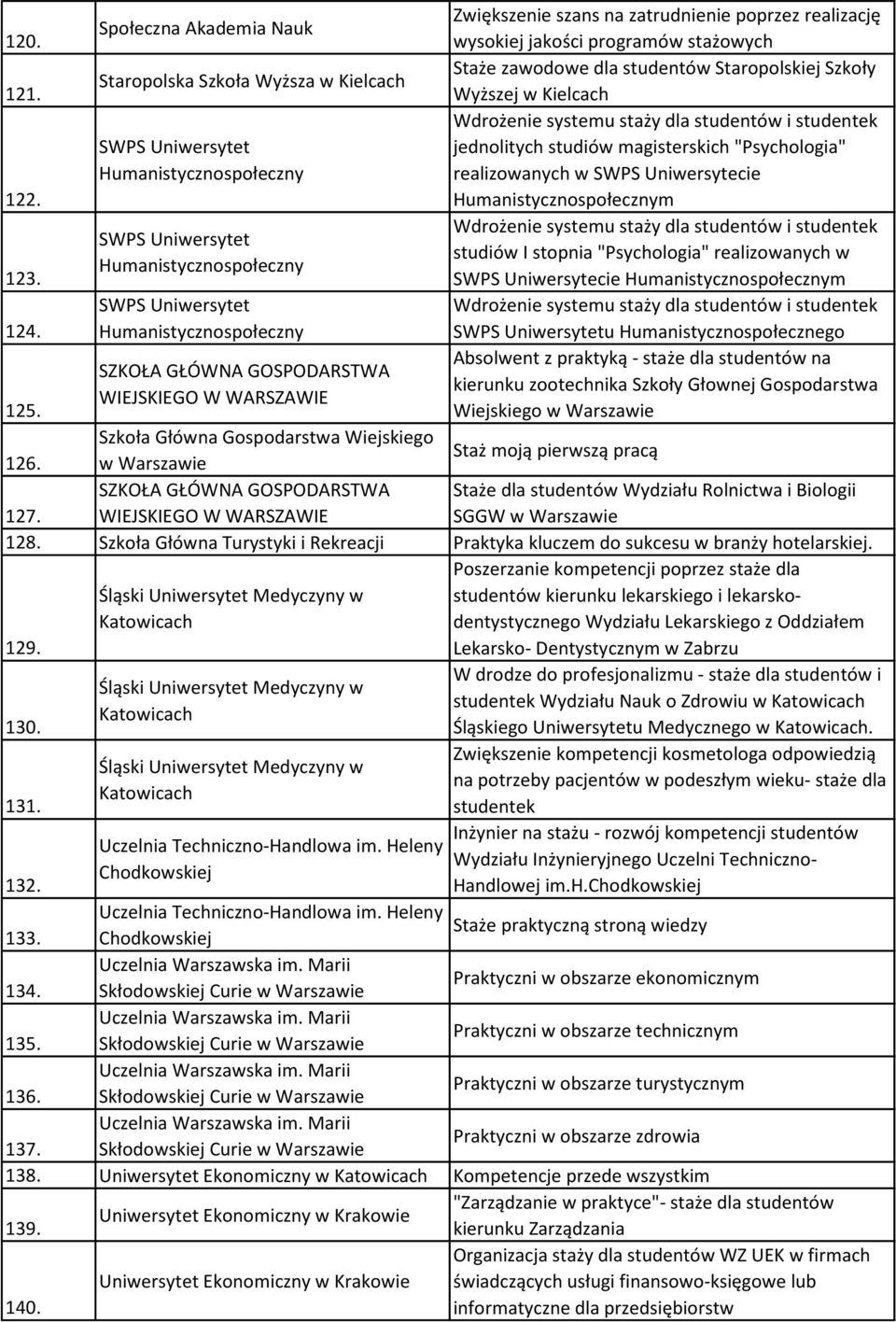 Wyższej w Kielcach Wdrożenie systemu staży dla studentów i studentek SWPS Uniwersytet Humanistycznospołeczny jednolitych studiów magisterskich "Psychologia" realizowanych w SWPS Uniwersytecie 122.