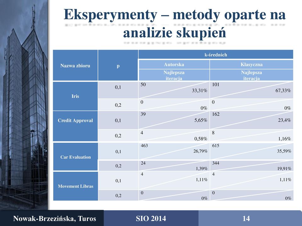 Klasyczna Najlepsza iteracja 67,33% 0% 23,4% Car Evaluation Movement Libras 0,2 0,1 0,2