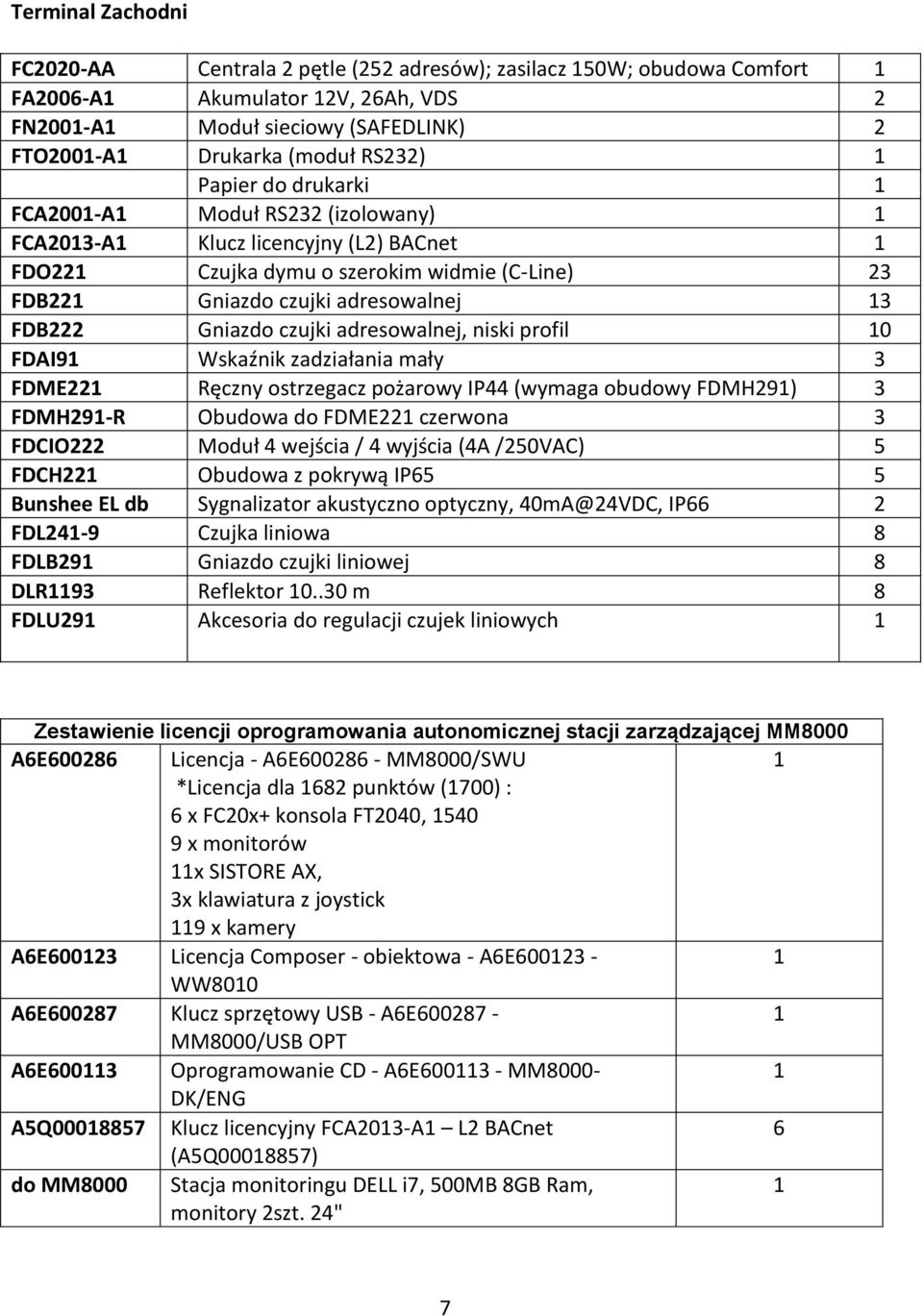 adresowalnej, niski profil 0 FDAI9 Wskaźnik zadziałania mały 3 FDME22 Ręczny ostrzegacz pożarowy IP44 (wymaga obudowy FDMH29) 3 FDMH29-R Obudowa do FDME22 czerwona 3 FDCIO222 Moduł 4 wejścia / 4