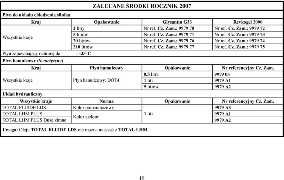 Zam. 0,5 litra 9979 05 Wszystkie kraje Płyn hamulcowy: DOT4 1 litr 9979 A1 5 litrów 9979 A2 Układ hydrauliczny Wszystkie kraje Norma Opakowanie Nr referencyjny Cz. Zam.