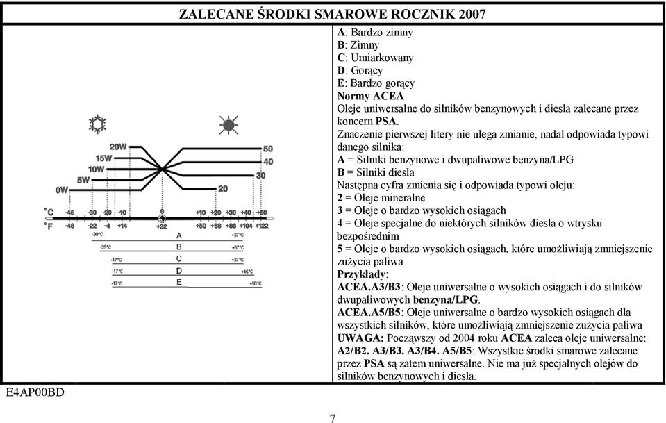 oleju: 2 = e mineralne 3 = e o bardzo wysokich osiągach 4 = e specjalne do niektórych silników diesla o wtrysku bezpośrednim 5 = e o bardzo wysokich osiągach, które umoŝliwiają zmniejszenie zuŝycia