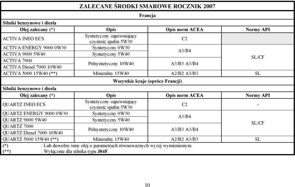 benzynowe i diesla zalecany (*) Opis Opis norm ACEA Normy API QUARTZ INEO ECS Syntetyczny zapewniający czystość spalin 5W30 C2 - QUARTZ ENERGY 9000 0W30 Syntetyczny 0W30 A3/B4 QUARTZ 9000 5W40