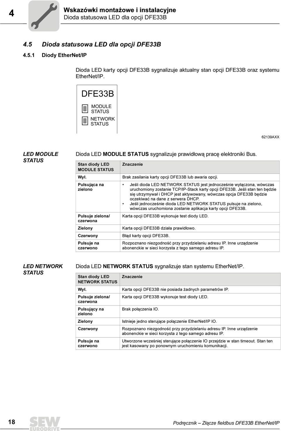 Pulsująca na zielono Pulsuje zielona/ czerwona Zielony Czerwony Pulsuje na czerwono Znaczenie Brak zasilania karty opcji DFE33B lub awaria opcji.