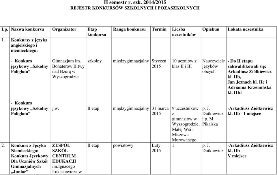 Bohaterów Bitwy nad Bzurą w Wyszogrodzie szkolny międzygimnazjalny Styczeń 10 uczniów z klas II i III Nauczyciele języków obcych - Do II etapu zakwalifikowali się: kl. IIb, Jan Jeznach kl.