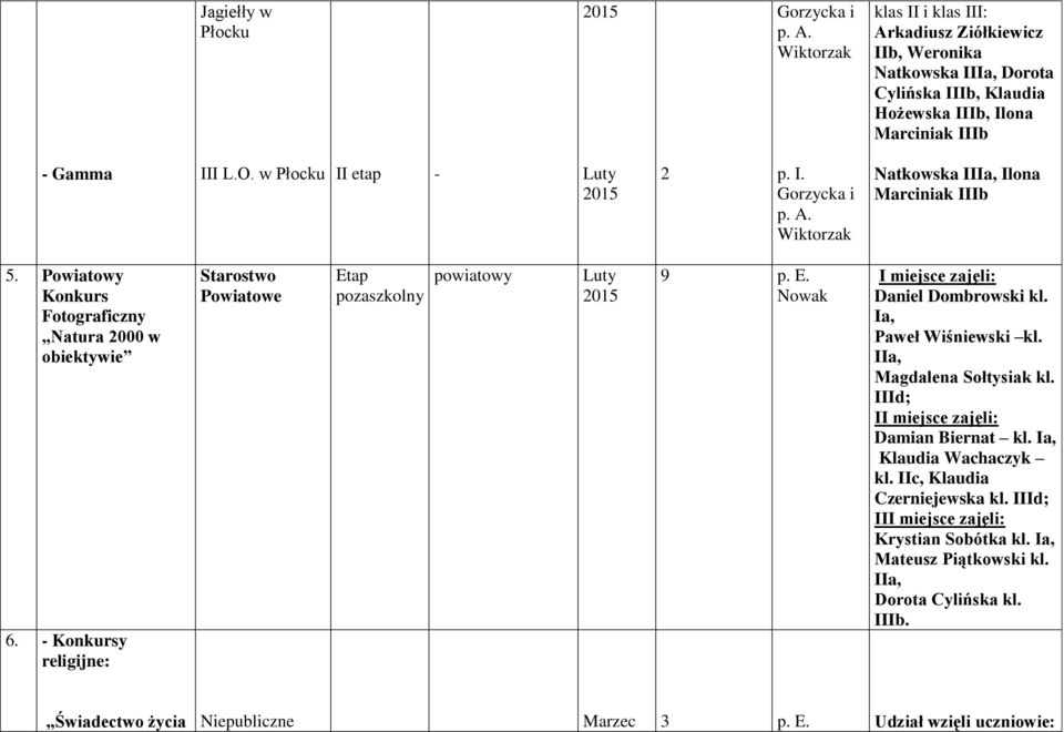 - y religijne: Starostwo Powiatowe pozaszkolny 9 p. E. Nowak I miejsce zajęli: Daniel Dombrowski kl. Ia, Paweł Wiśniewski kl. IIa, Magdalena Sołtysiak kl.