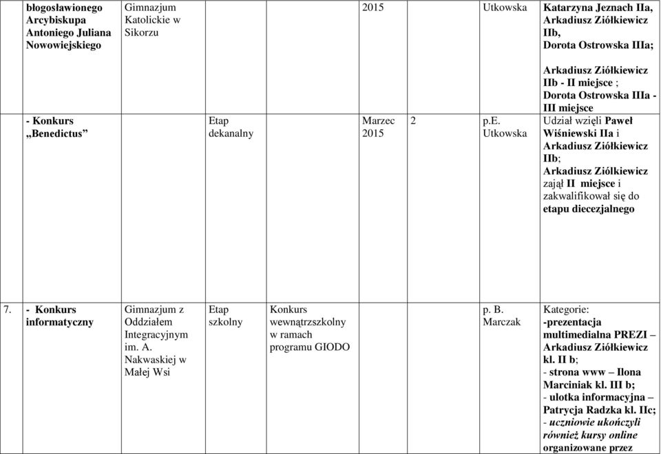 diecezjalnego 7. - informatyczny Gimnazjum z Oddziałem Integracyjnym im. A. Nakwaskiej w Małej Wsi szkolny wewnątrzszkolny w ramach programu GIODO p. B.