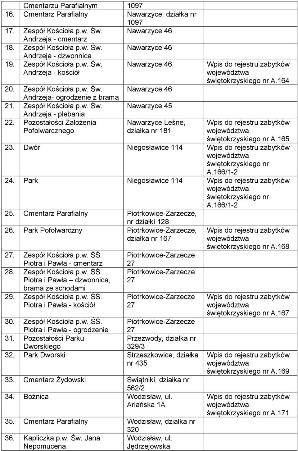 Pozostałości Założenia Pofolwarcznego Nawarzyce 46 Nawarzyce 45 Nawarzyce Leśne, działka nr 181 A.164 A.165 23. Dwór Niegosławice 114 A.166/1-2 24. Park Niegosławice 114 A.166/1-2. Cmentarz Parafialny, nr działki 128 26.