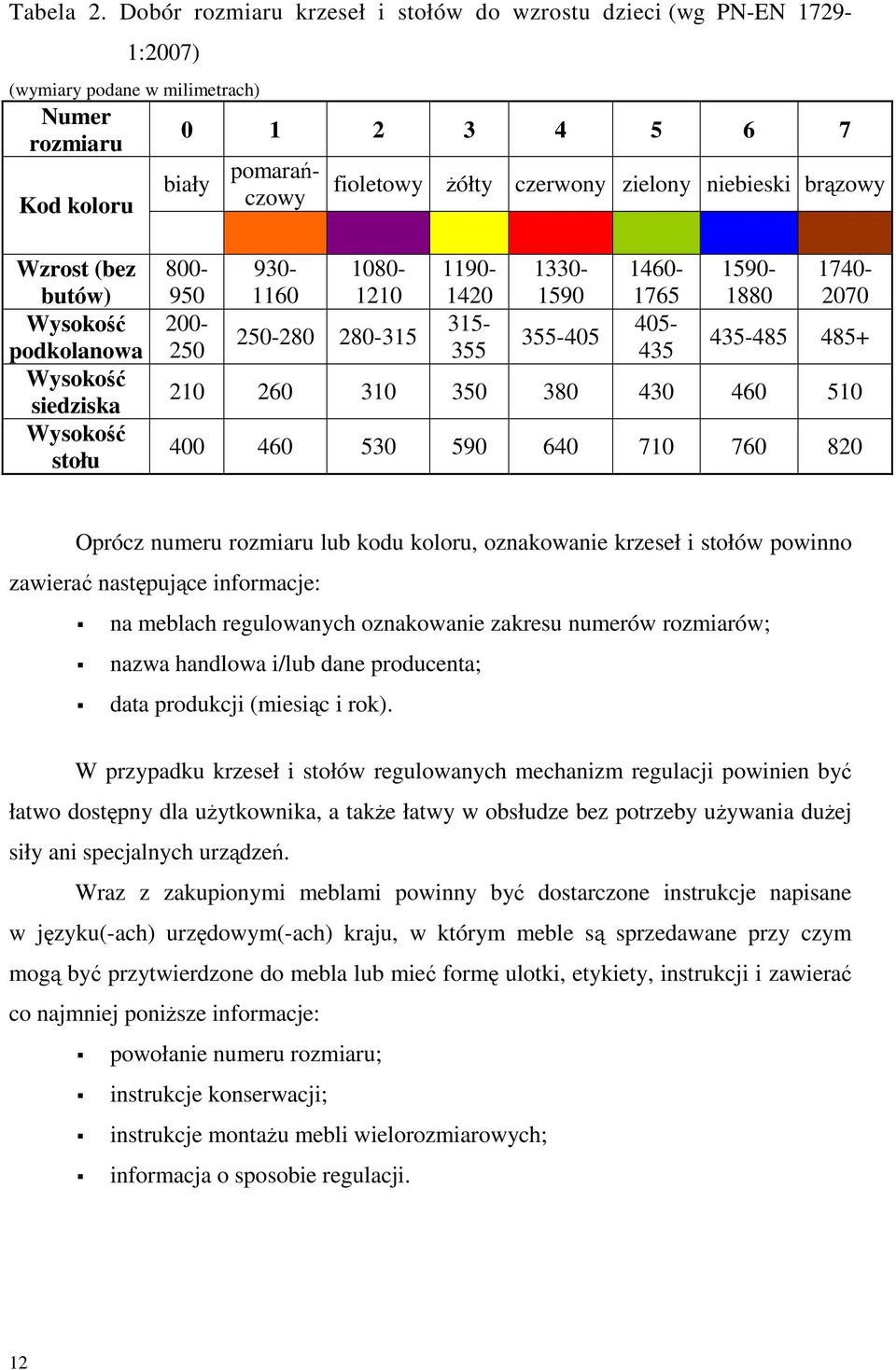 Dobór rozmiaru krzeseł i stołów do wzrostu dzieci (wg PN-EN 1729- pomarańczowy 800-950 200-250 930-1160 1080-1210 250-280 280-315 1190-1420 315-355 1330-1590 355-405 1460-1765 405-435 1590-1880