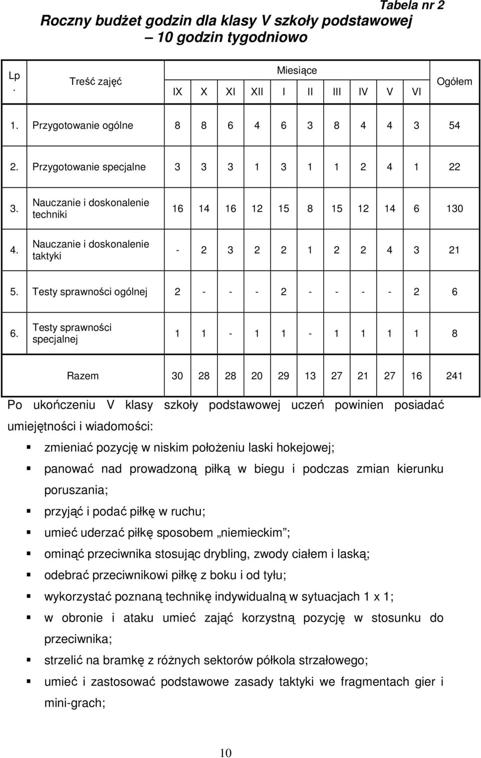 Testy sprawności ogólnej 2 - - - 2 - - - - 2 6 6.