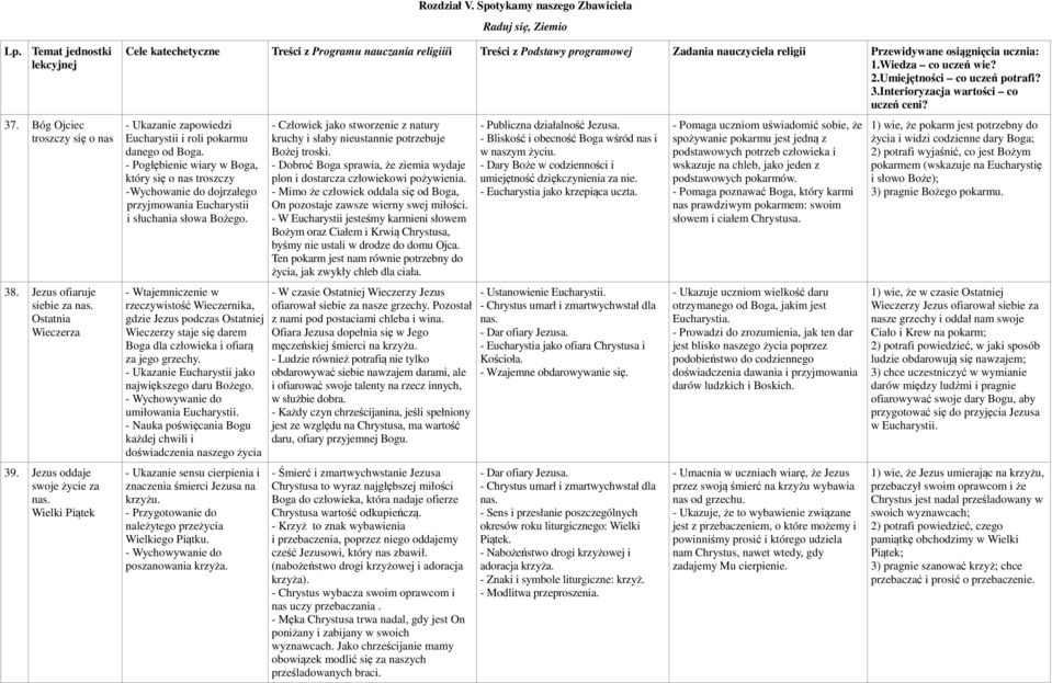 Wiedza co uczeń wie? 2.Umiejętności co uczeń potrafi? 3.Interioryzacja wartości co uczeń ceni? - Ukazanie zapowiedzi Eucharystii i roli pokarmu danego od Boga.