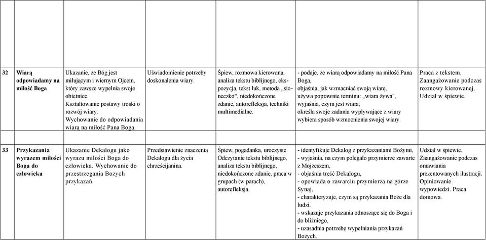 Śpiew, rozmowa kierowana, ekspozycja, tekst luk, metoda sioneczko", niedokończone zdanie, autorefleksja, techniki - podaje, że wiarą odpowiadamy na miłość Pana Boga, objaśnia, jak wzmacniać swoją