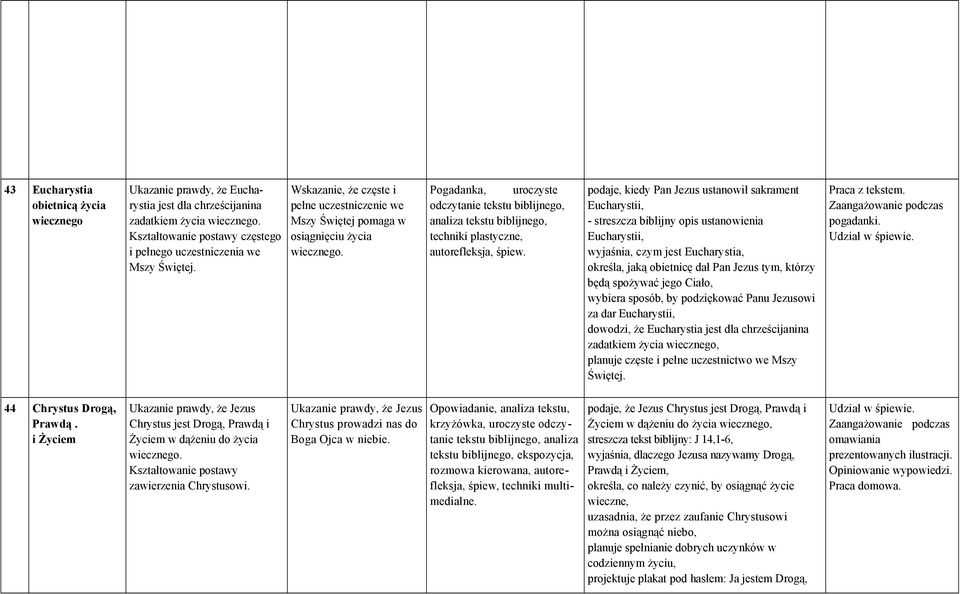 podaje, kiedy Pan Jezus ustanowił sakrament Eucharystii, - streszcza biblijny opis ustanowienia Eucharystii, wyjaśnia, czym jest Eucharystia, określa, jaką obietnicę dał Pan Jezus tym, którzy będą