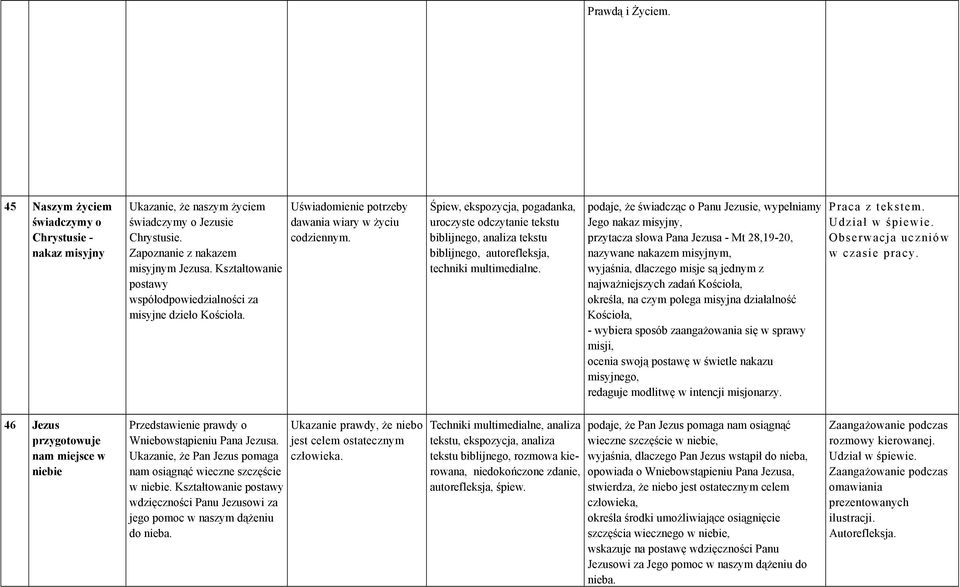 Śpiew, ekspozycja, pogadanka, uroczyste odczytanie tekstu biblijnego, analiza tekstu biblijnego, autorefleksja, techniki podaje, że świadcząc o Panu Jezusie, wypełniamy Jego nakaz misyjny, przytacza