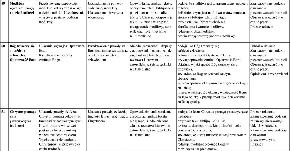 podaje, że modlitwa jest wyrazem wiary, nadziei i miłości, definiuje, czym jest modlitwa wstawiennicza, - streszcza biblijny tekst mówiący uwolnieniu św.