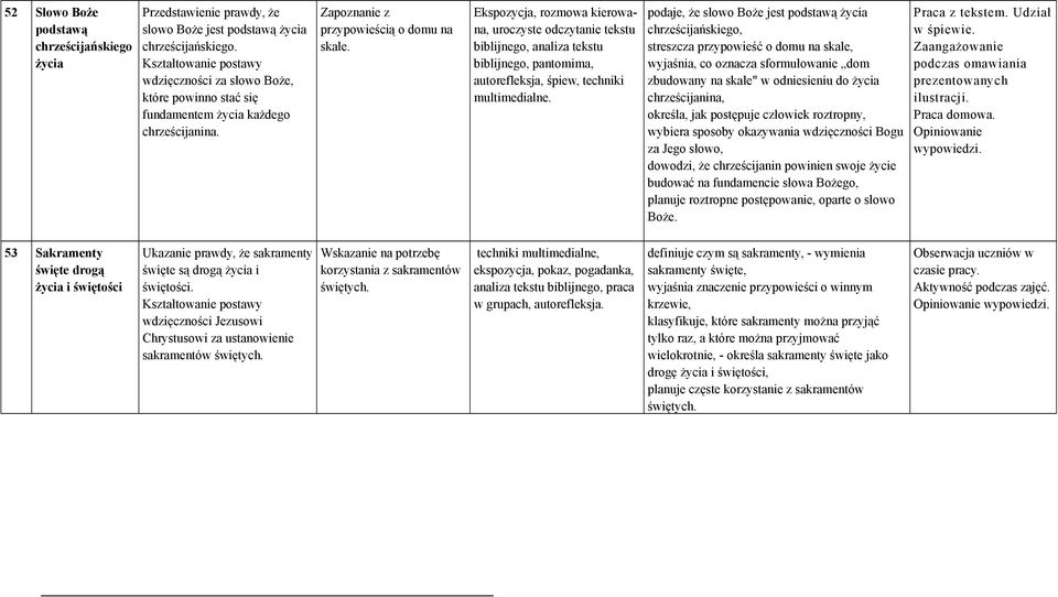 Ekspozycja, rozmowa kierowana, uroczyste odczytanie tekstu biblijnego, analiza tekstu biblijnego, pantomima, autorefleksja, śpiew, techniki podaje, że słowo Boże jest podstawą życia